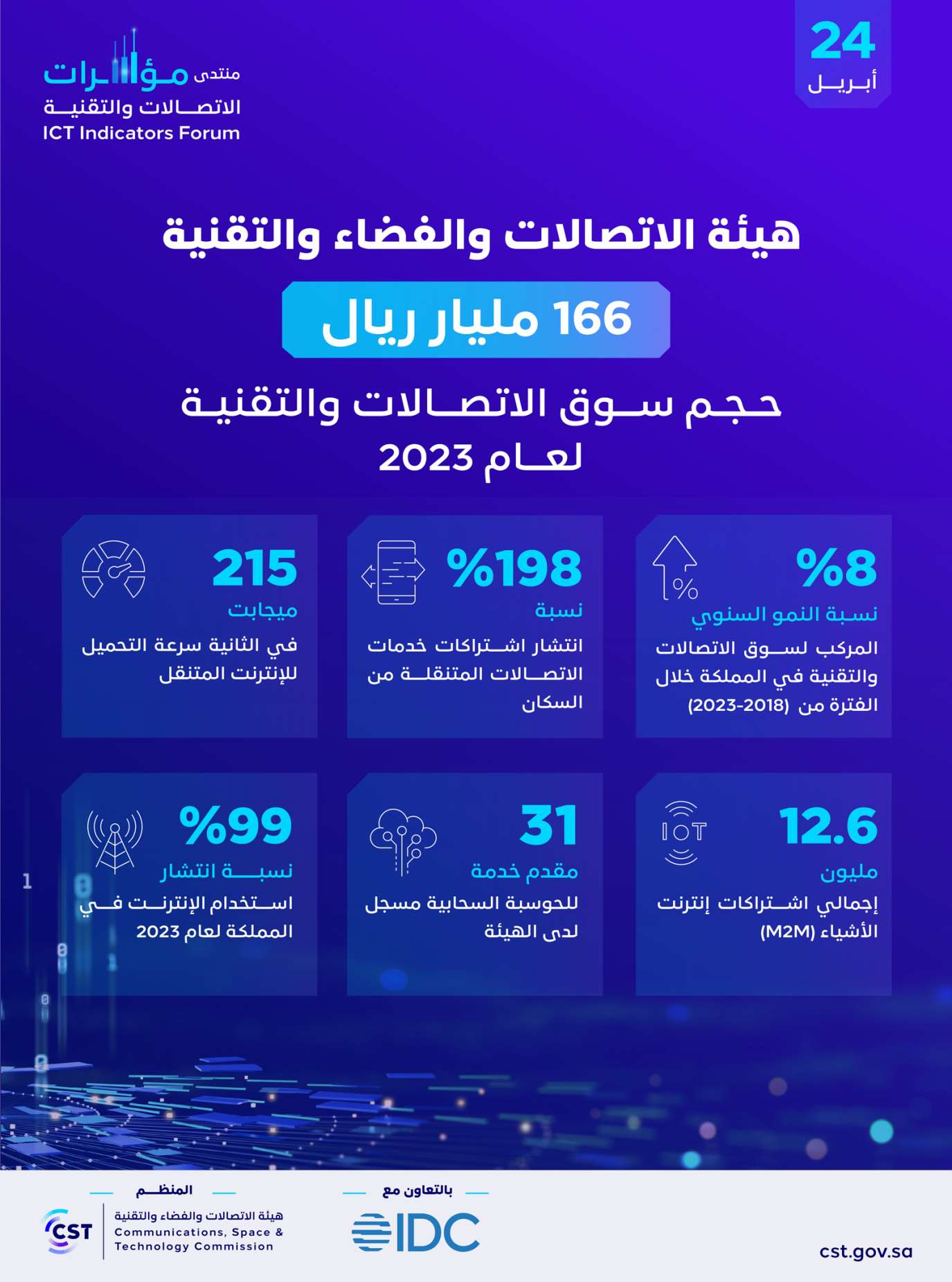 هيئة الاتصالات والفضاء والتقنية: 166 مليار ريال حجم سوق الاتصالات والتقنية في السعودية لعام 2023