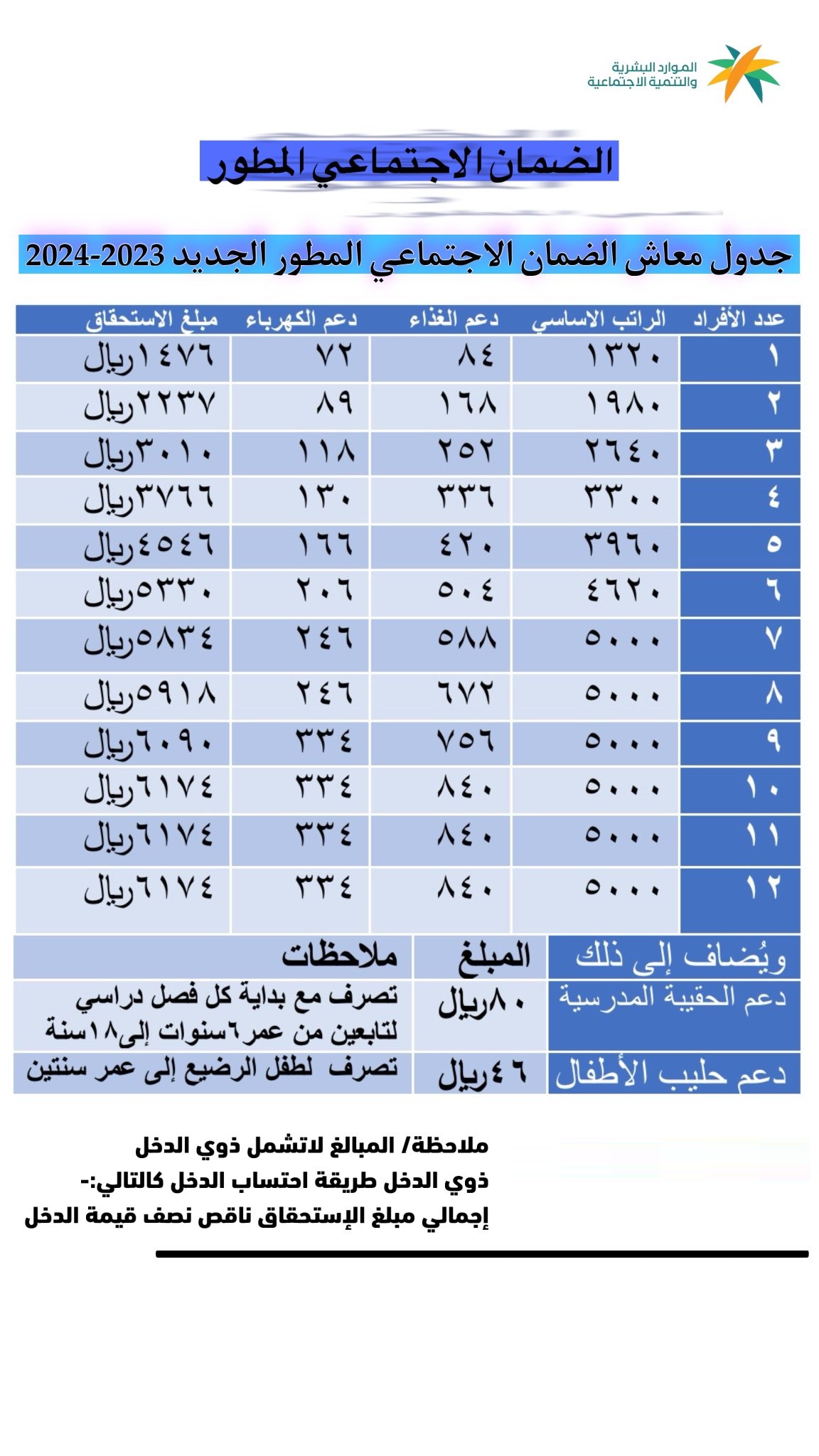 طريقة حساب الضمان الاجتماعي المطور في السعودية