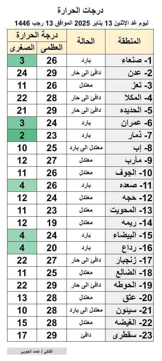 أهالي صنعاء يستعدون لمواجهة هذا الامر